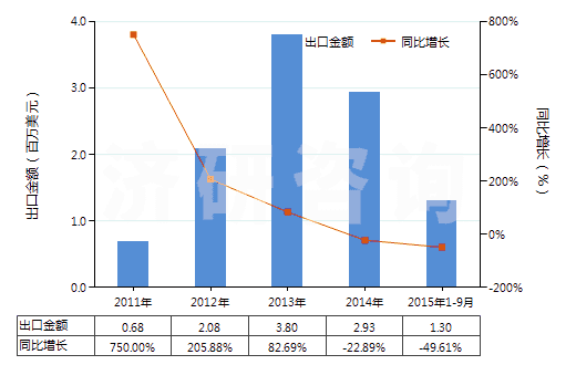 2011-2015年9月中國未曝光的一次成像感光平片(平面,不論是否分裝)(HS37012000)出口總額及增速統(tǒng)計(jì)